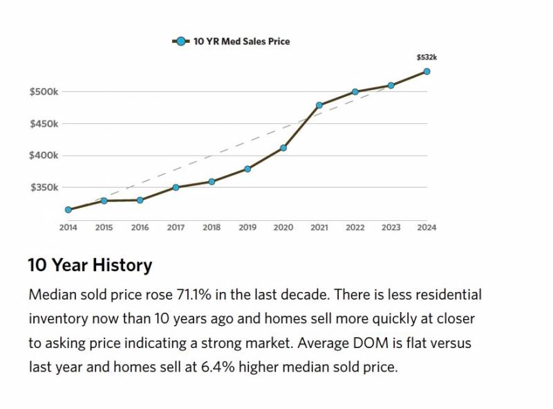 10 year sales history graph